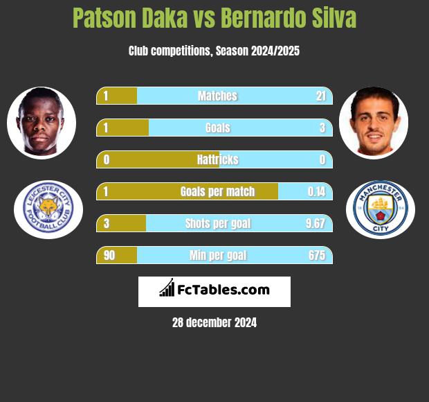 Patson Daka vs Bernardo Silva h2h player stats