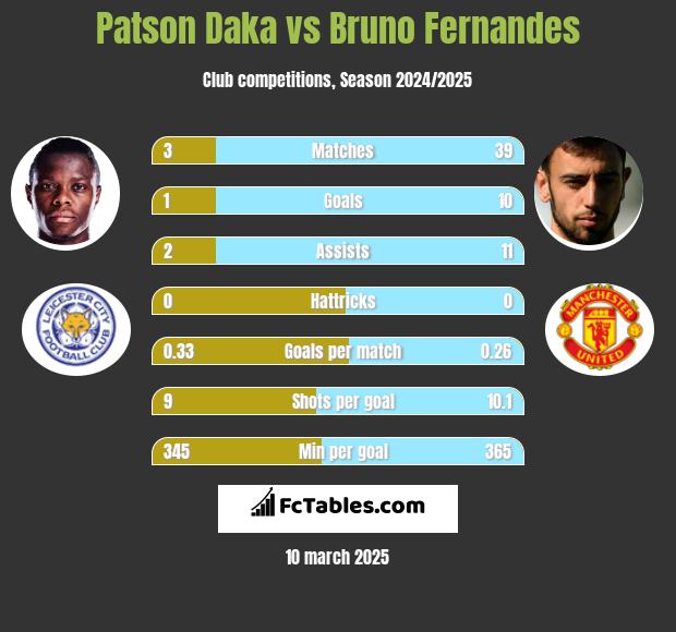 Patson Daka vs Bruno Fernandes h2h player stats