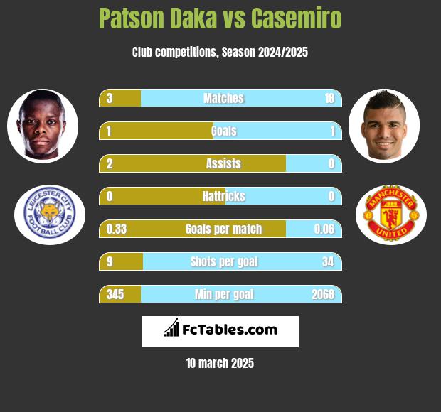 Patson Daka vs Casemiro h2h player stats