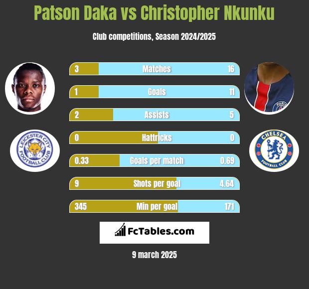 Patson Daka vs Christopher Nkunku h2h player stats