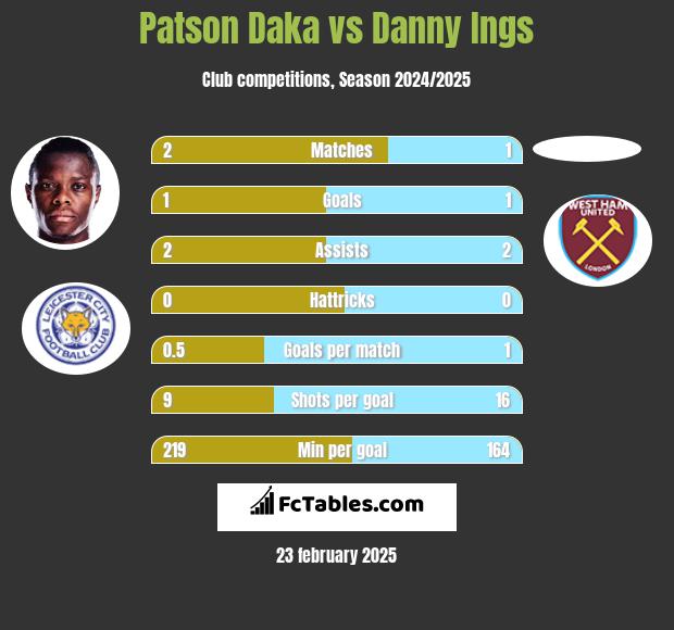 Patson Daka vs Danny Ings h2h player stats