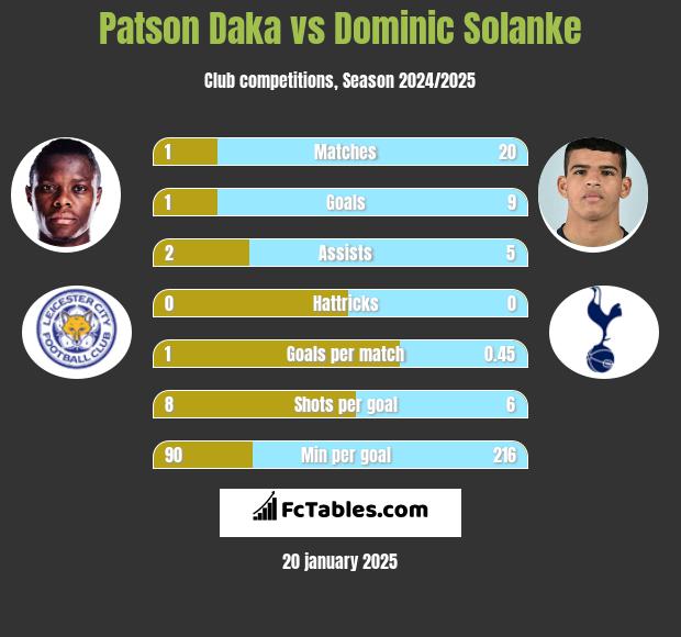 Patson Daka vs Dominic Solanke h2h player stats