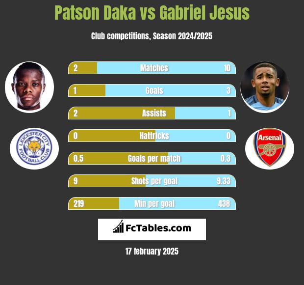 Patson Daka vs Gabriel Jesus h2h player stats