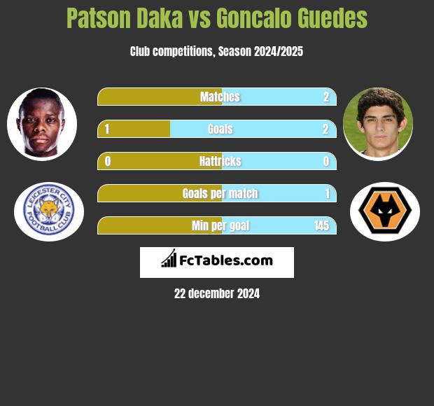 Patson Daka vs Goncalo Guedes h2h player stats