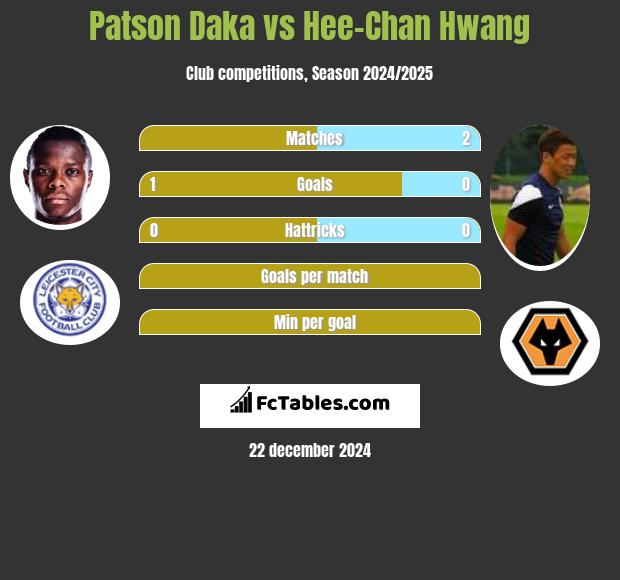 Patson Daka vs Hee-Chan Hwang h2h player stats