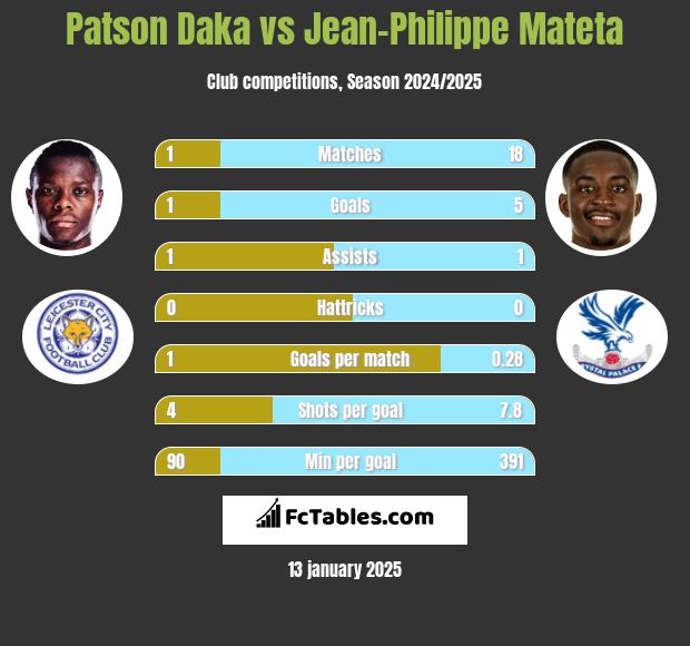 Patson Daka vs Jean-Philippe Mateta h2h player stats