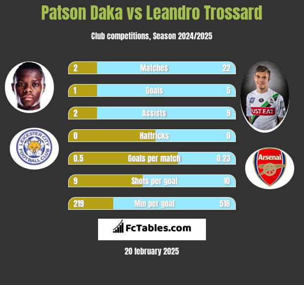 Patson Daka vs Leandro Trossard h2h player stats