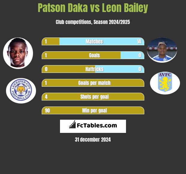 Patson Daka vs Leon Bailey h2h player stats