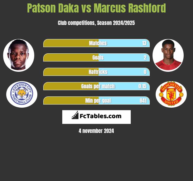 Patson Daka vs Marcus Rashford h2h player stats