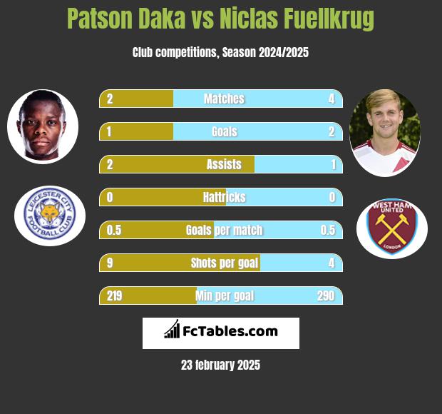 Patson Daka vs Niclas Fuellkrug h2h player stats