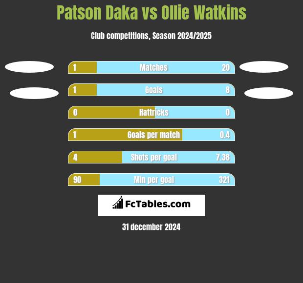 Patson Daka vs Ollie Watkins h2h player stats