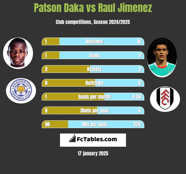 Patson Daka vs Raul Jimenez h2h player stats