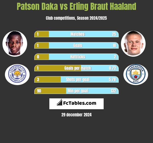 Patson Daka vs Erling Braut Haaland h2h player stats