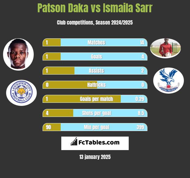 Patson Daka vs Ismaila Sarr h2h player stats