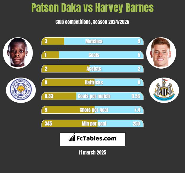 Patson Daka vs Harvey Barnes h2h player stats