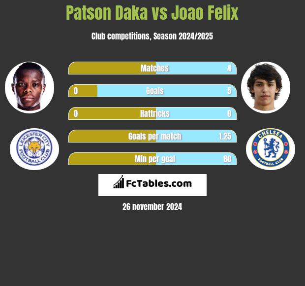 Patson Daka vs Joao Felix h2h player stats