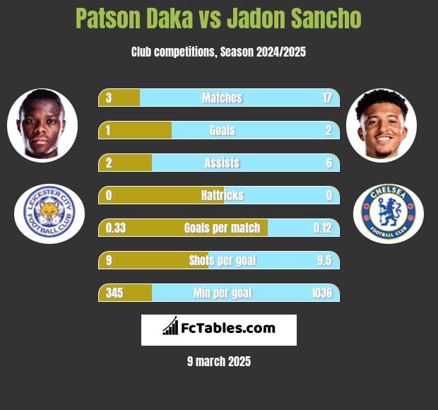 Patson Daka vs Jadon Sancho h2h player stats