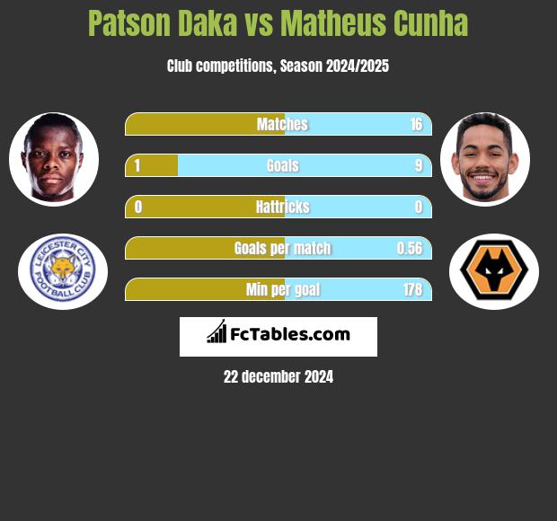 Patson Daka vs Matheus Cunha h2h player stats