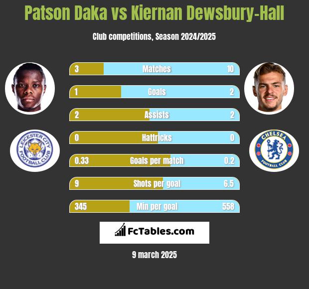 Patson Daka vs Kiernan Dewsbury-Hall h2h player stats