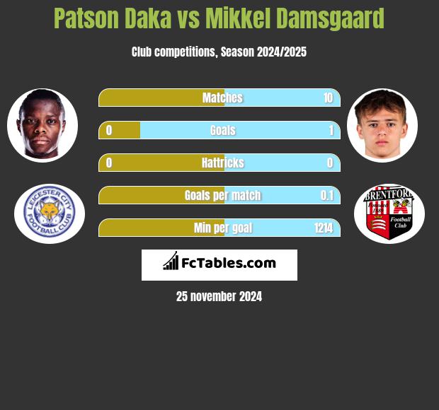 Patson Daka vs Mikkel Damsgaard h2h player stats