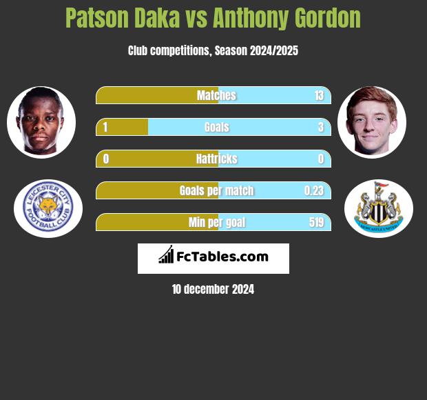 Patson Daka vs Anthony Gordon h2h player stats