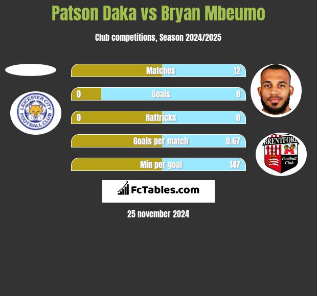 Patson Daka vs Bryan Mbeumo h2h player stats