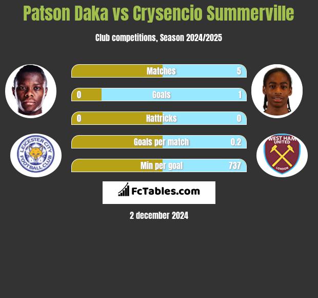 Patson Daka vs Crysencio Summerville h2h player stats