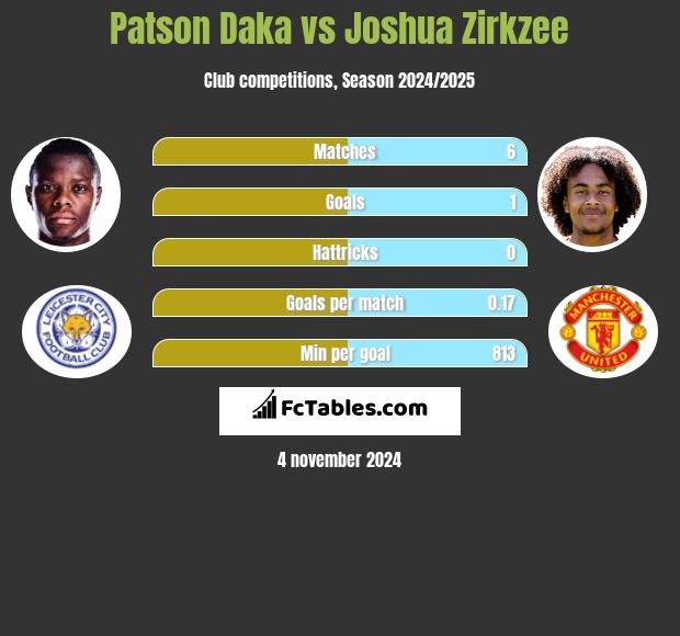 Patson Daka vs Joshua Zirkzee h2h player stats