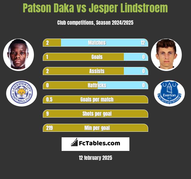 Patson Daka vs Jesper Lindstroem h2h player stats