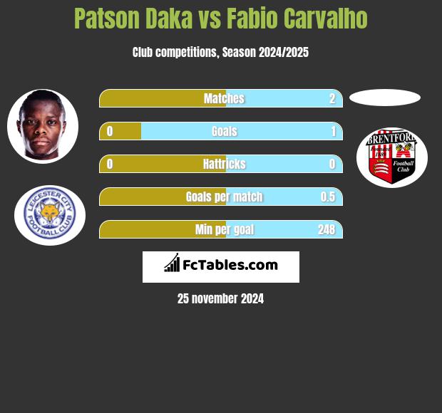 Patson Daka vs Fabio Carvalho h2h player stats