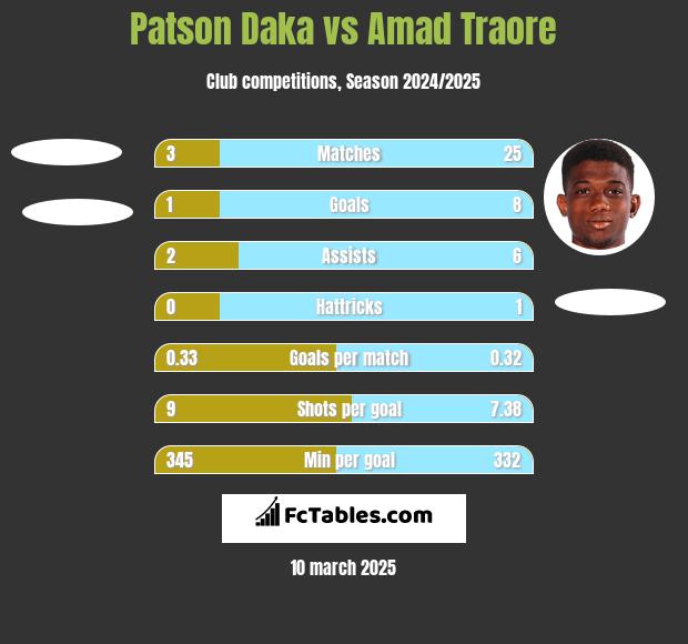 Patson Daka vs Amad Traore h2h player stats