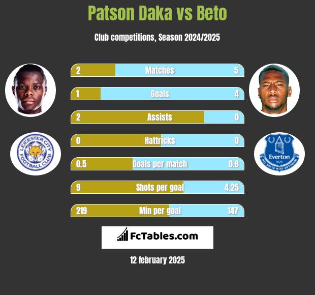 Patson Daka vs Beto h2h player stats