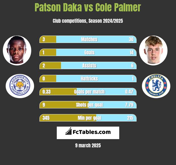 Patson Daka vs Cole Palmer h2h player stats