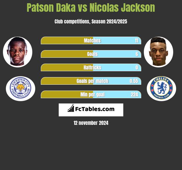 Patson Daka vs Nicolas Jackson h2h player stats