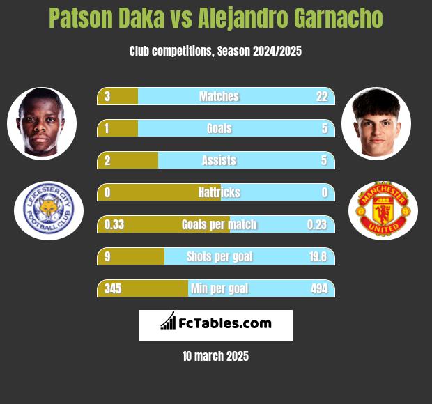 Patson Daka vs Alejandro Garnacho h2h player stats