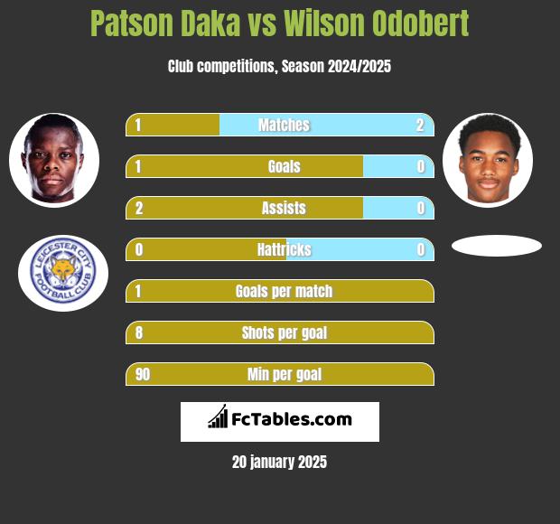 Patson Daka vs Wilson Odobert h2h player stats