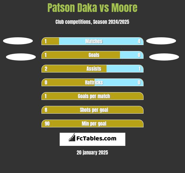 Patson Daka vs Moore h2h player stats