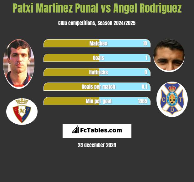 Patxi Martinez Punal vs Angel Rodriguez h2h player stats