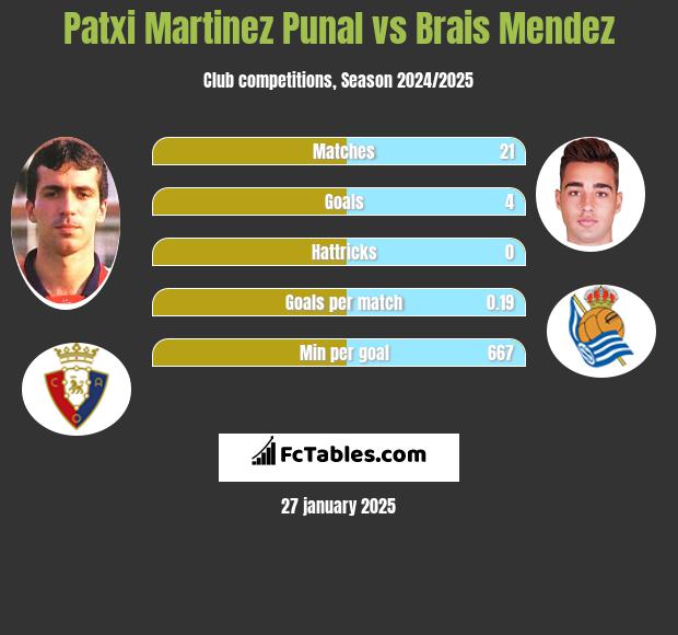 Patxi Martinez Punal vs Brais Mendez h2h player stats