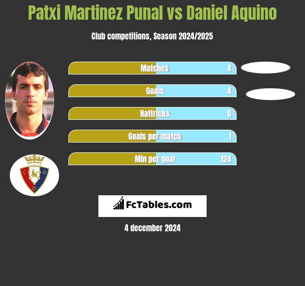 Patxi Martinez Punal vs Daniel Aquino h2h player stats