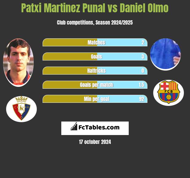 Patxi Martinez Punal vs Daniel Olmo h2h player stats