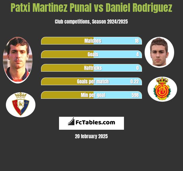 Patxi Martinez Punal vs Daniel Rodriguez h2h player stats