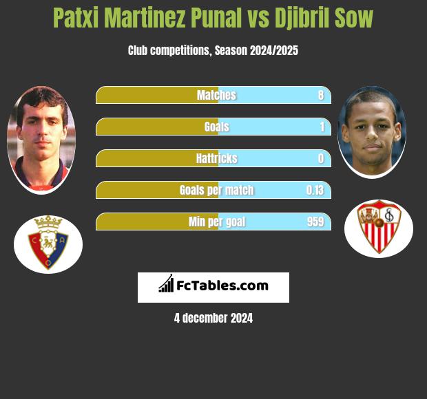 Patxi Martinez Punal vs Djibril Sow h2h player stats