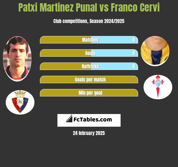 Patxi Martinez Punal vs Franco Cervi h2h player stats