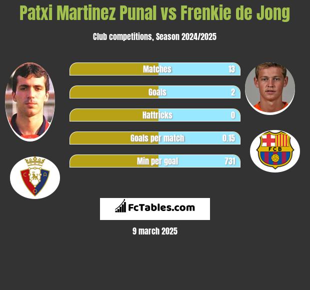 Patxi Martinez Punal vs Frenkie de Jong h2h player stats