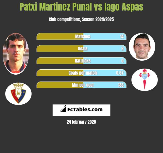 Patxi Martinez Punal vs Iago Aspas h2h player stats