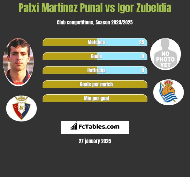 Patxi Martinez Punal vs Igor Zubeldia h2h player stats