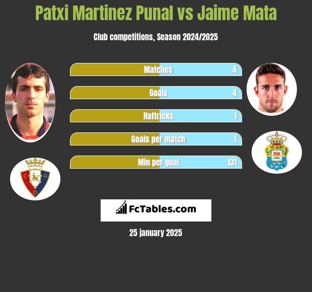 Patxi Martinez Punal vs Jaime Mata h2h player stats