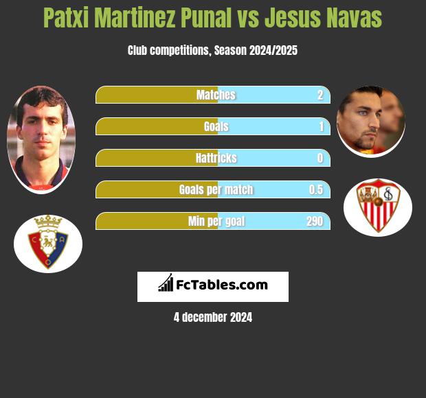 Patxi Martinez Punal vs Jesus Navas h2h player stats