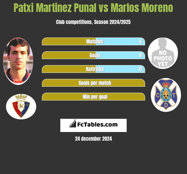 Patxi Martinez Punal vs Marlos Moreno h2h player stats